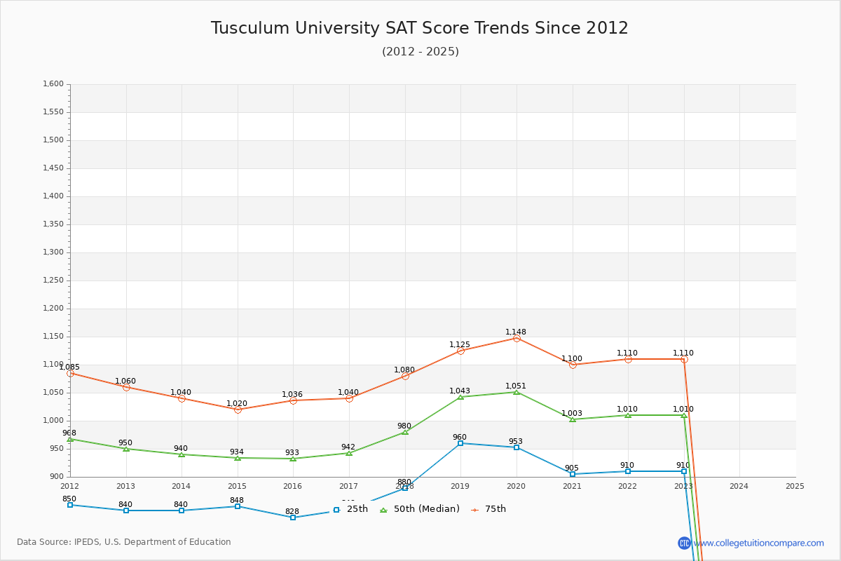 Tusculum University SAT Score Trends Chart