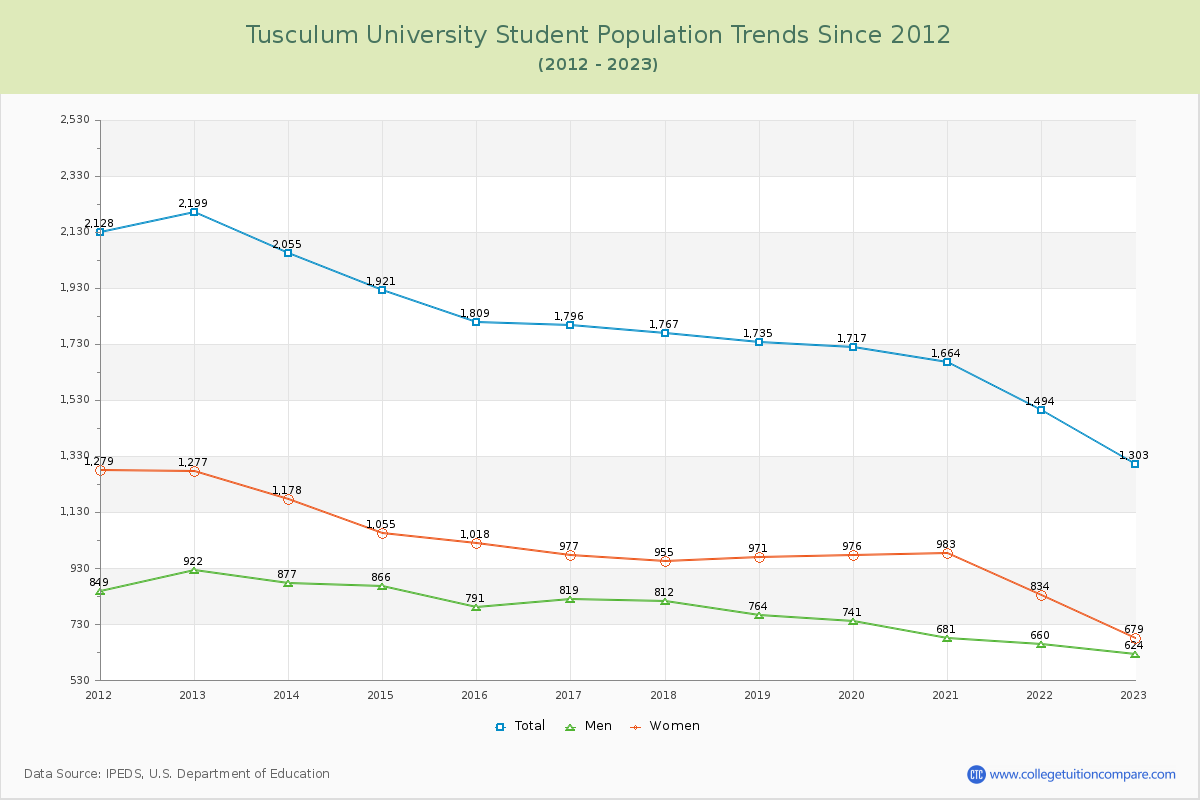 Tusculum University Enrollment Trends Chart