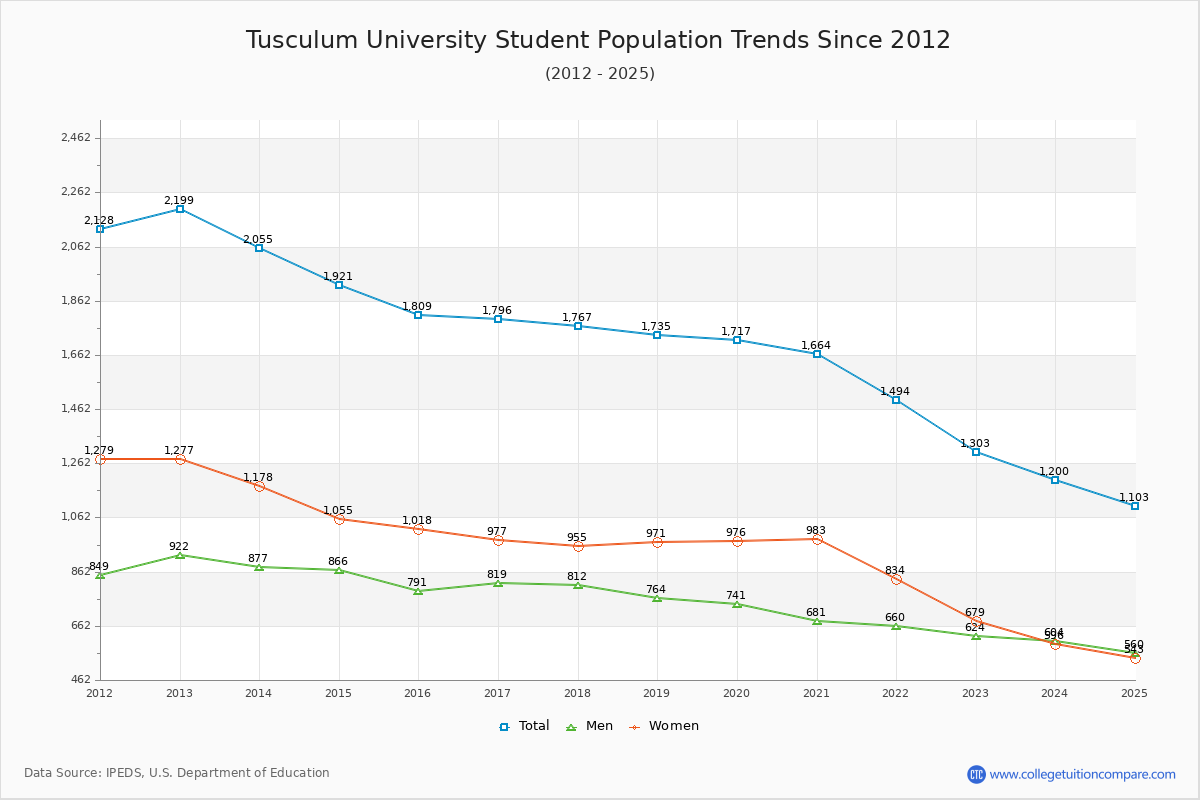 Tusculum University Enrollment Trends Chart