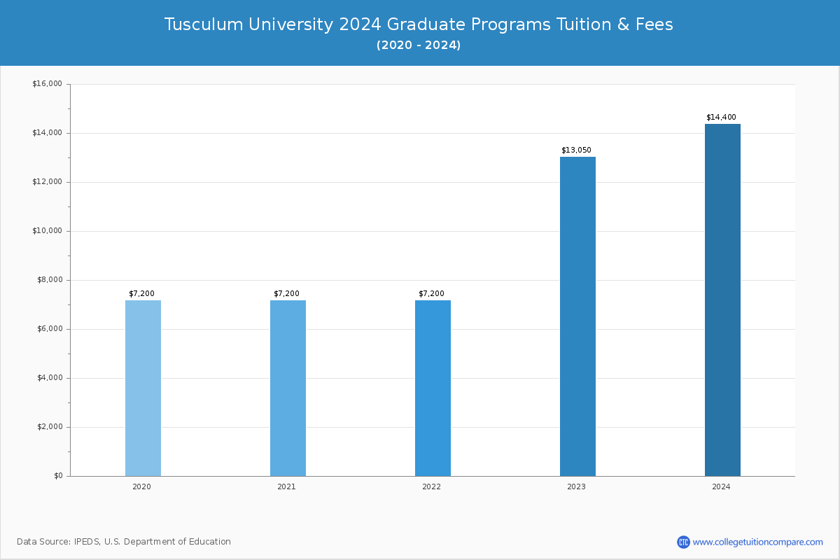 Tusculum University - Graduate Tuition Chart