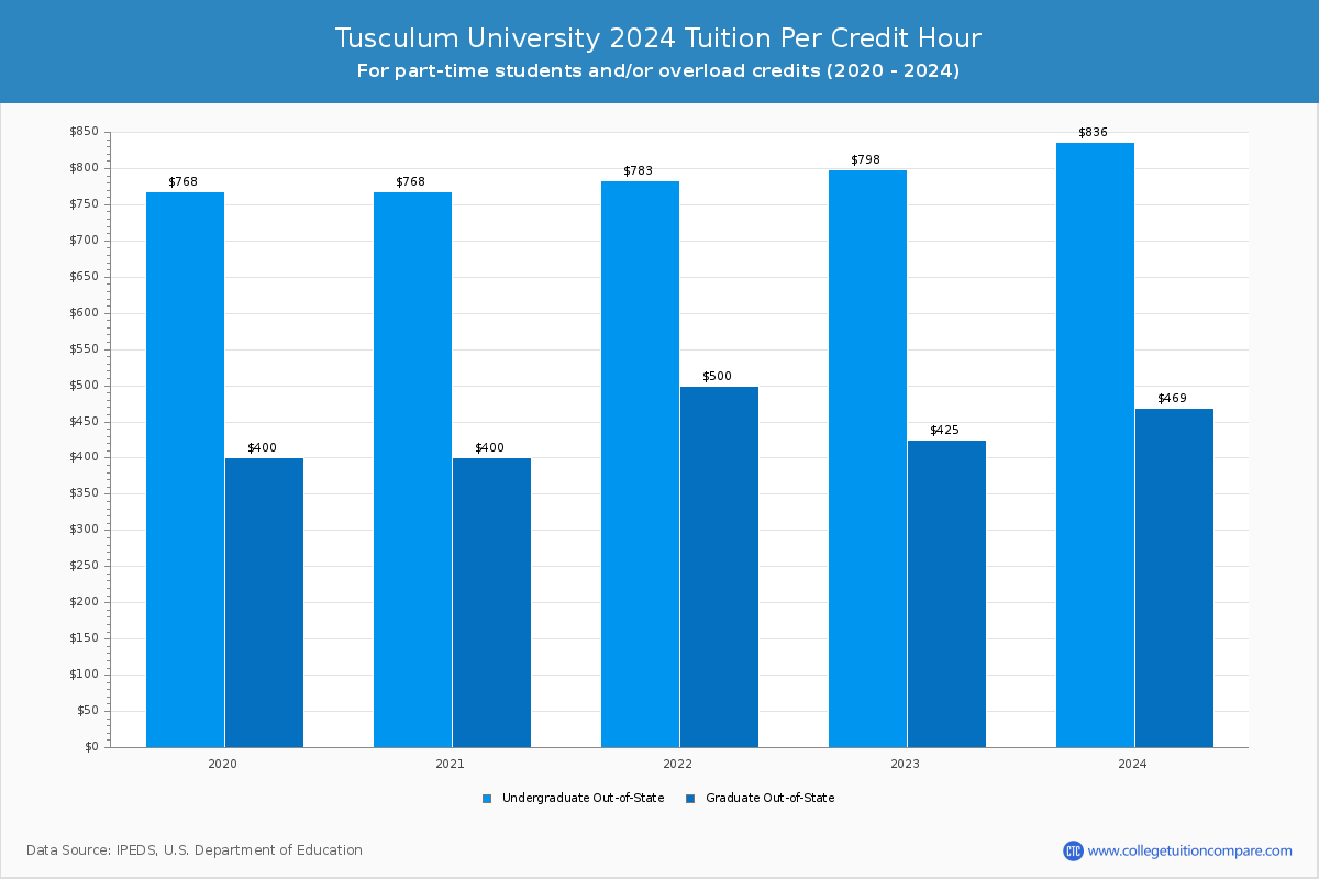 Tusculum University - Tuition per Credit Hour