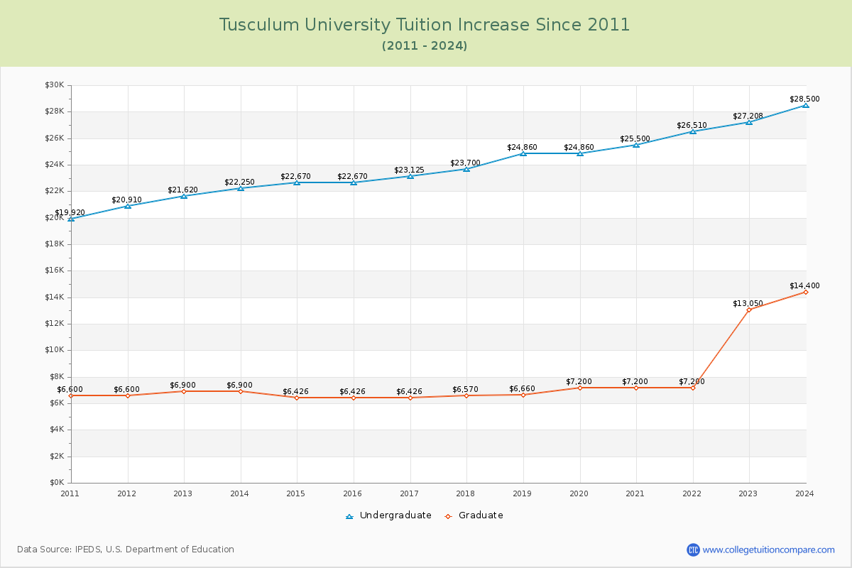 Tusculum University Tuition & Fees Changes Chart