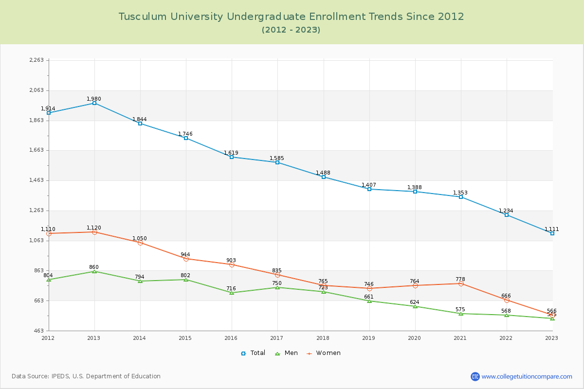 Tusculum University Undergraduate Enrollment Trends Chart