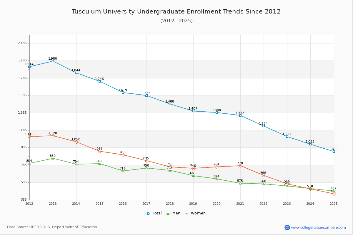 Tusculum University Undergraduate Enrollment Trends Chart