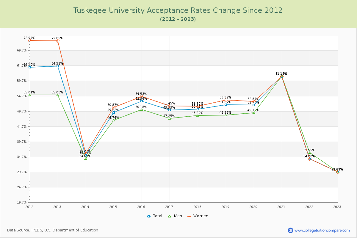 Tuskegee University Acceptance Rate Changes Chart