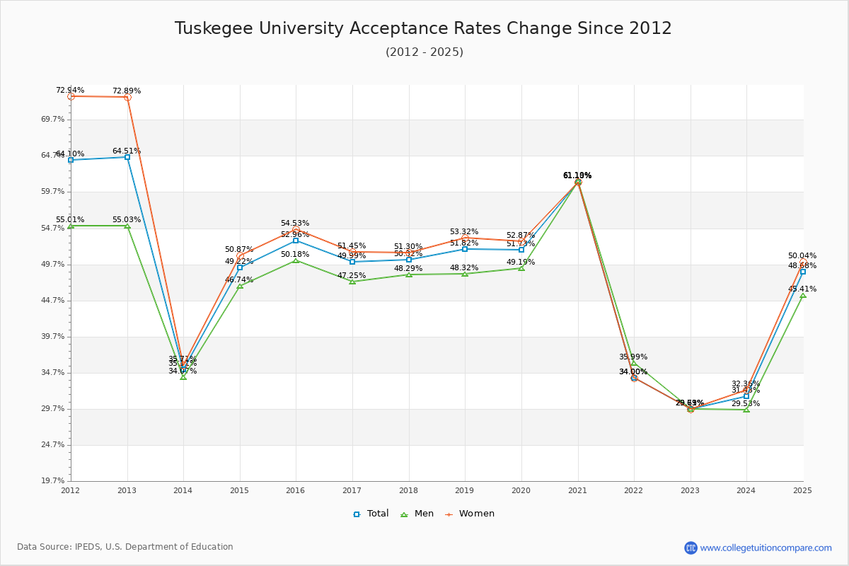 Tuskegee University Acceptance Rate Trends Over Time - Historical Admission Rate Data Visualization Chart