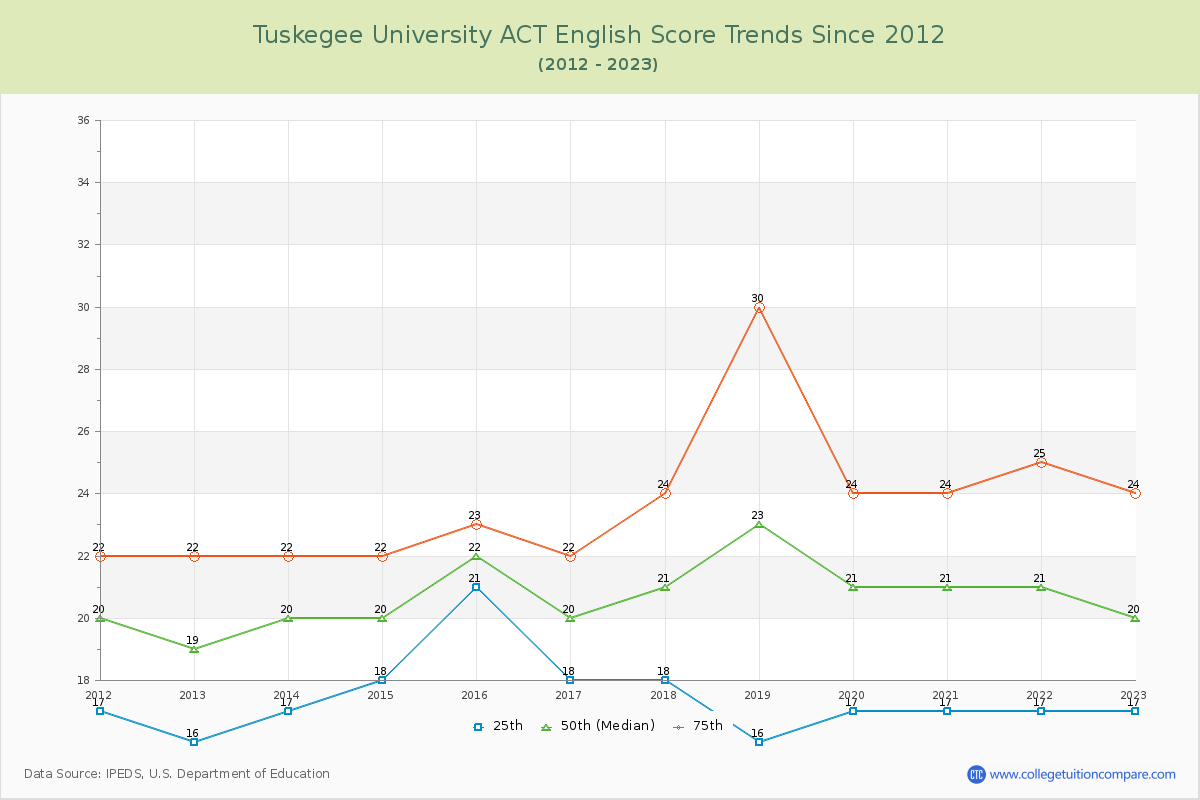 Tuskegee University ACT English Trends Chart