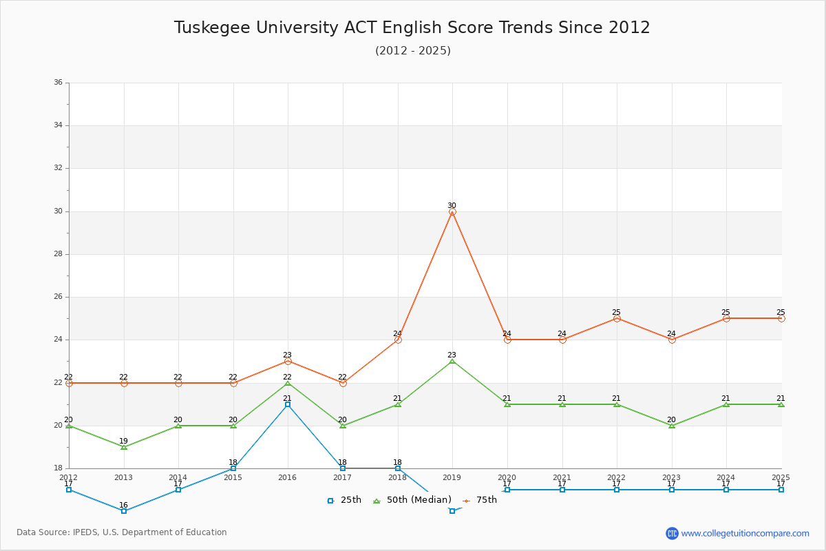 Tuskegee University ACT English Trends Chart