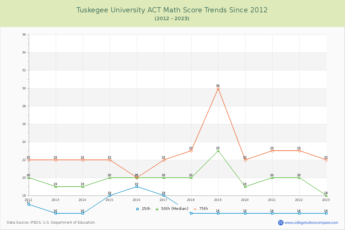 Tuskegee University ACT Math Score Trends Chart