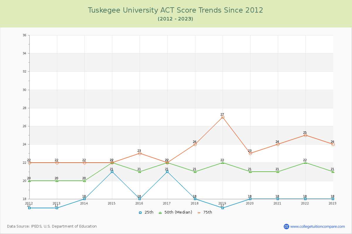 Tuskegee University ACT Score Trends Chart