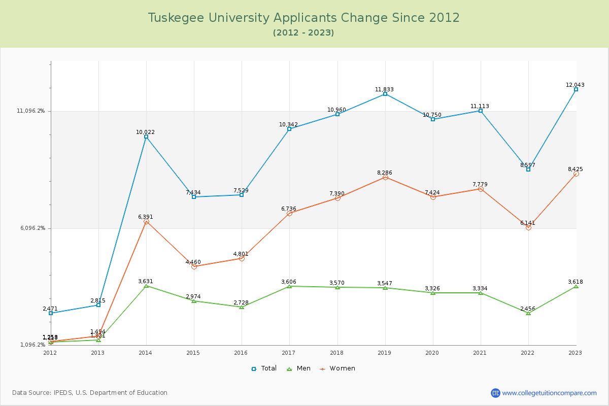 Tuskegee University Number of Applicants Changes Chart