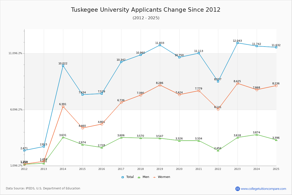 Tuskegee University - 10 Year Applicants, Admissions, and Enrollment Trends Chart