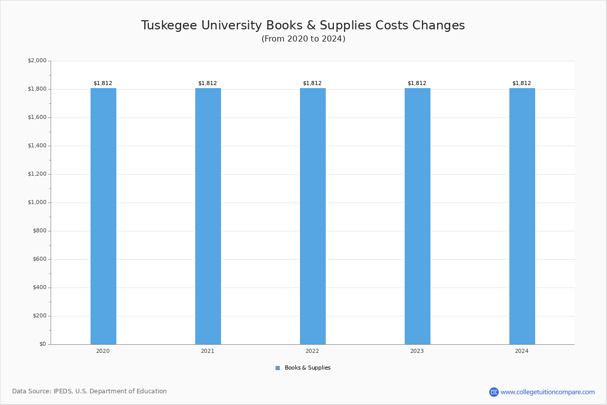 Tuskegee University - Books and Supplies Costs