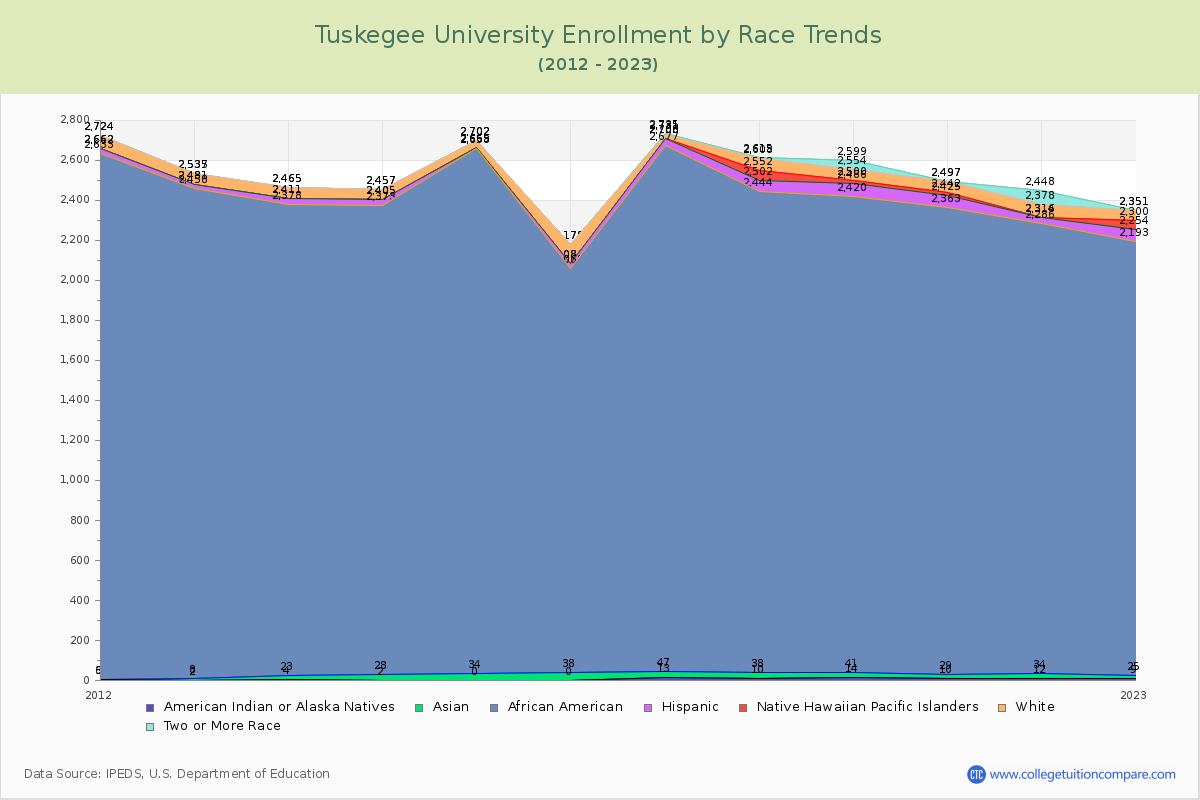 Tuskegee University Enrollment by Race Trends Chart