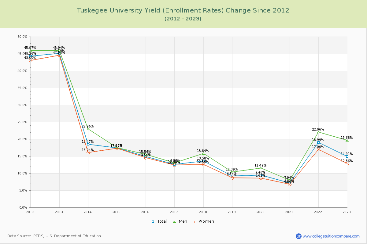 Tuskegee University Yield (Enrollment Rate) Changes Chart