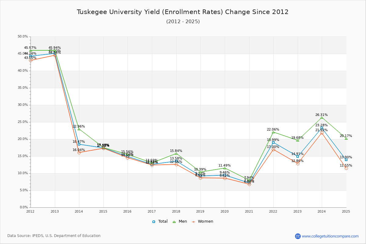 Tuskegee University enrollment rate trends chart showing historical yield changes from 2015 to 2025
