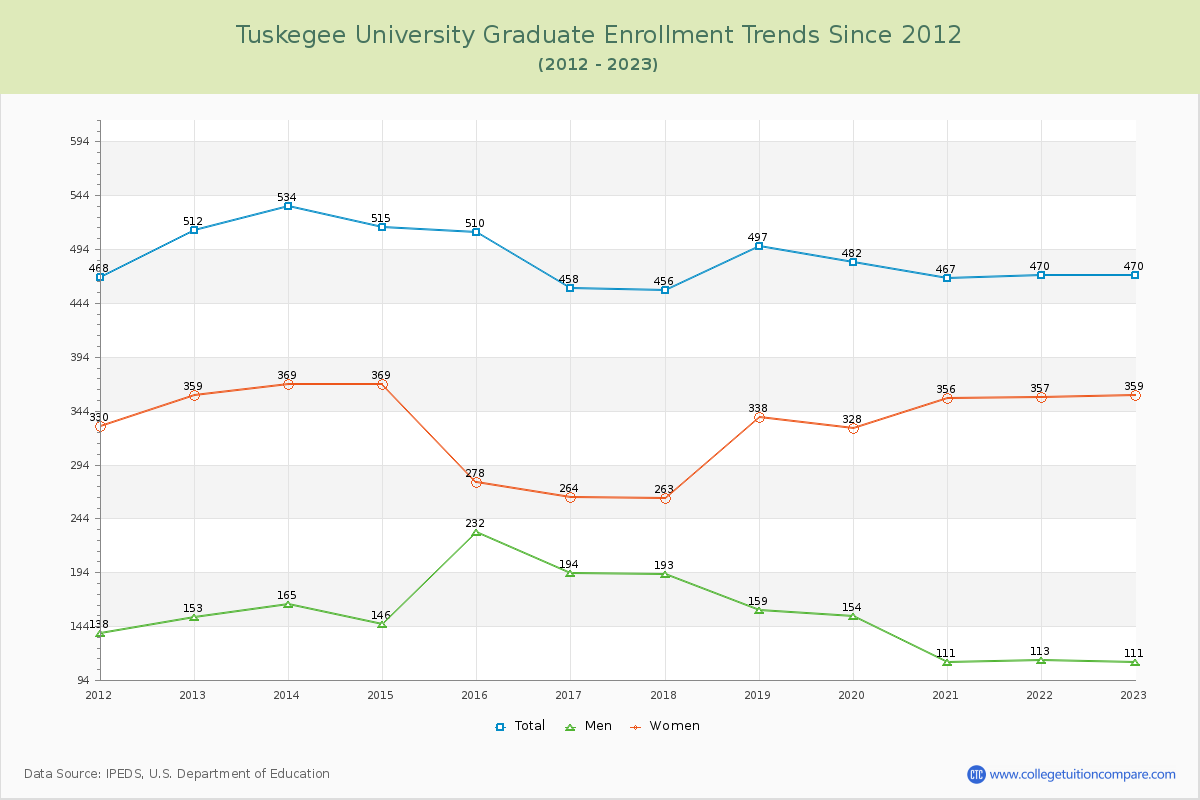 Tuskegee University Graduate Enrollment Trends Chart