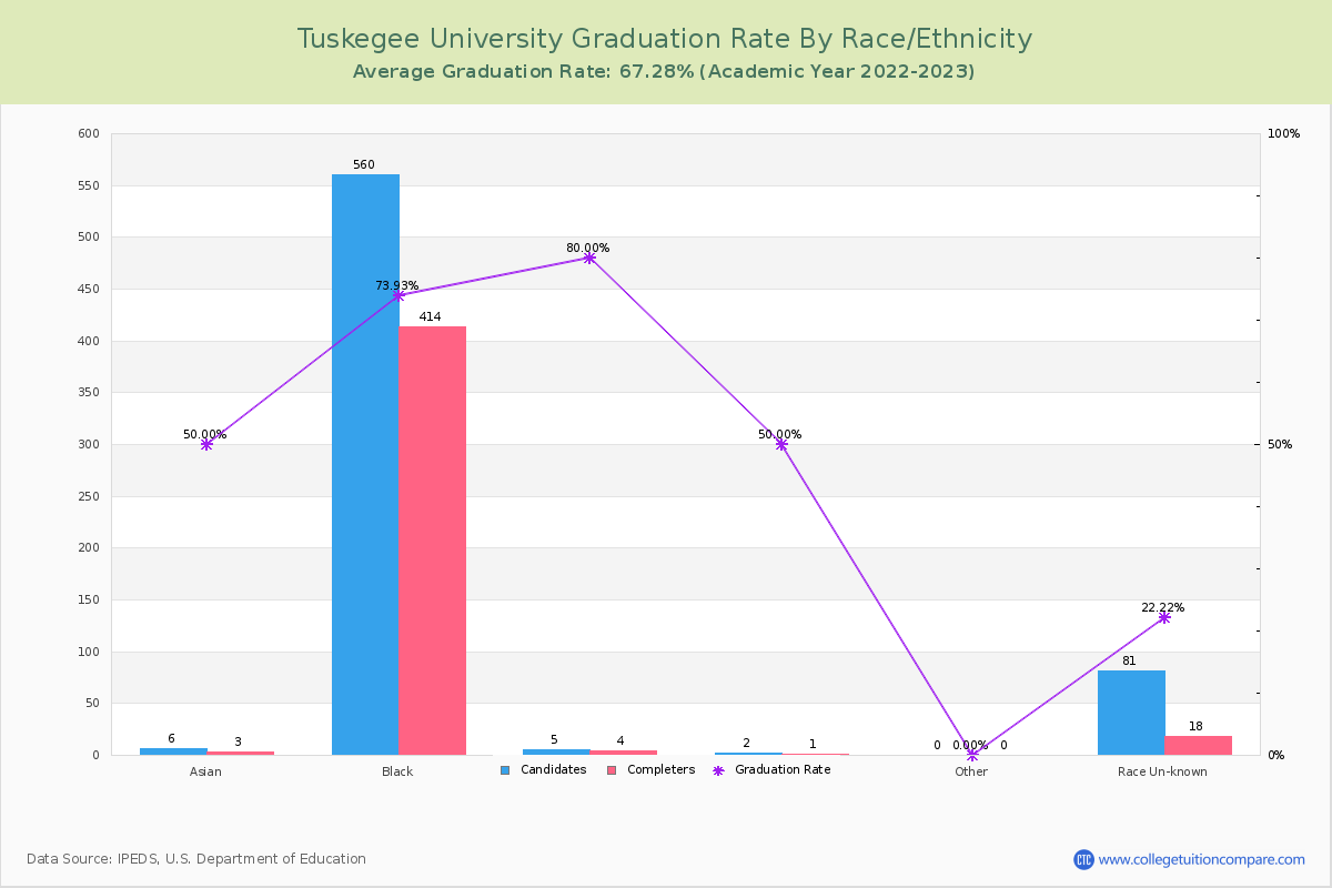 Tuskegee University graduate rate by race