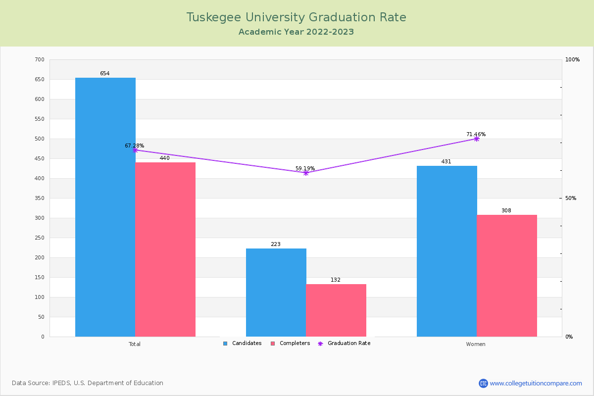 Tuskegee University graduate rate