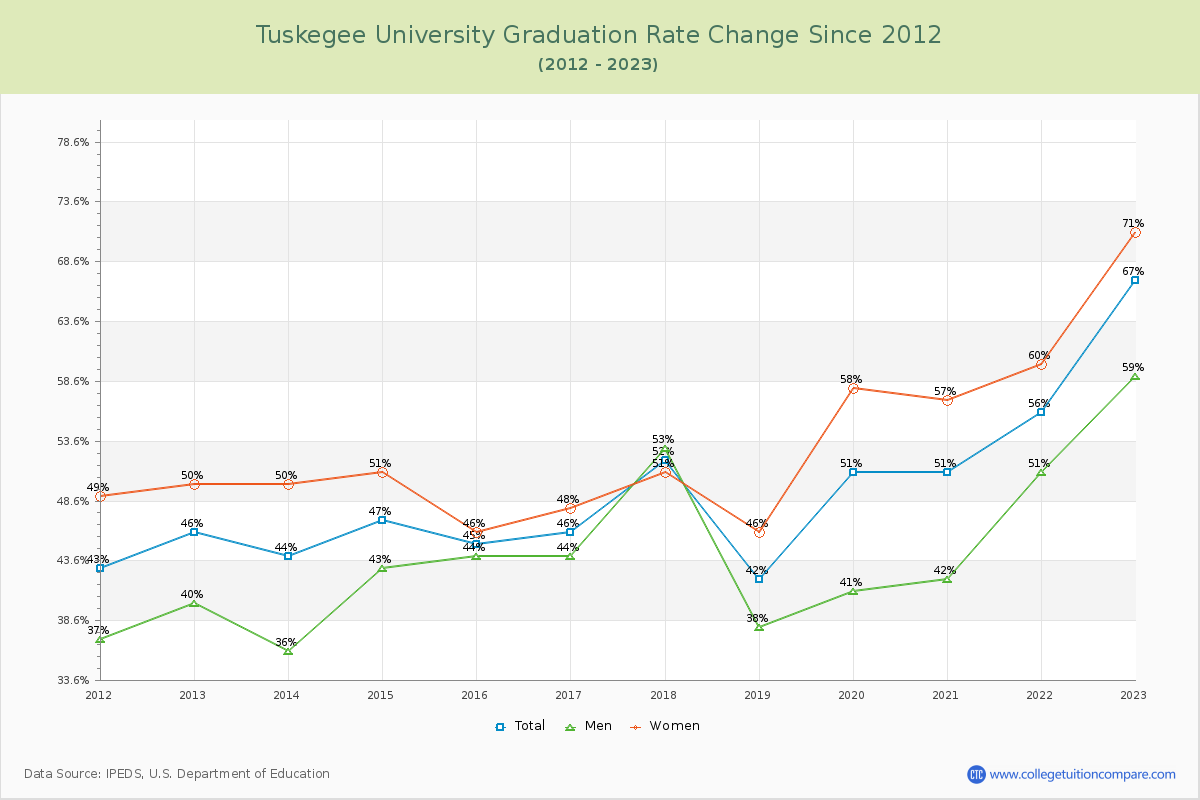 Tuskegee University Graduation Rate Changes Chart