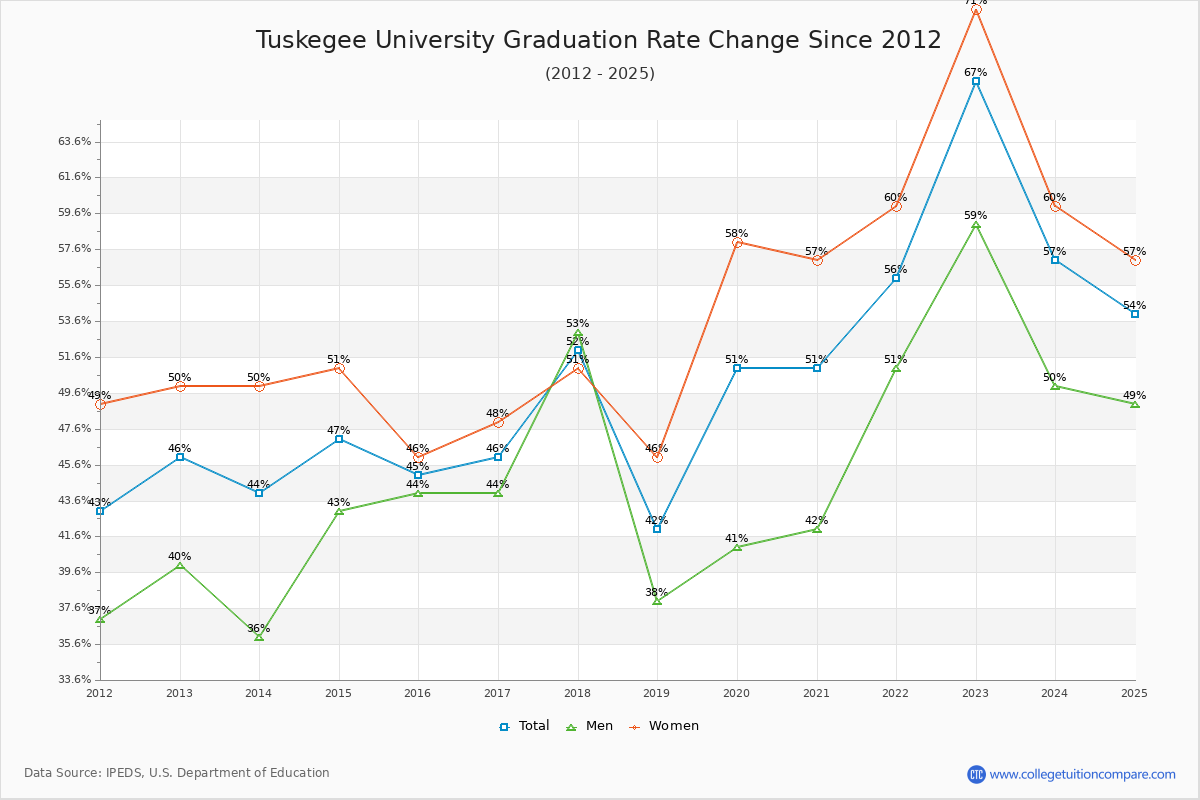 Tuskegee University Graduation Rate Changes Chart