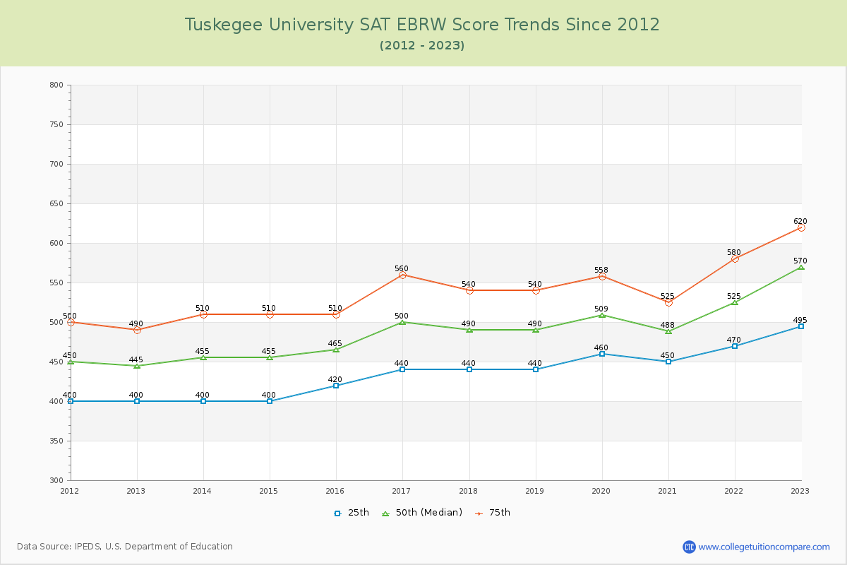 Tuskegee University SAT EBRW (Evidence-Based Reading and Writing) Trends Chart