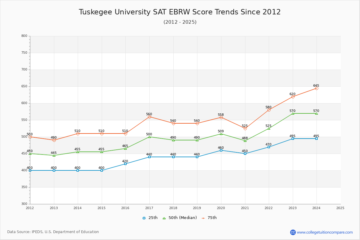 Tuskegee University SAT EBRW (Evidence-Based Reading and Writing) Trends Chart