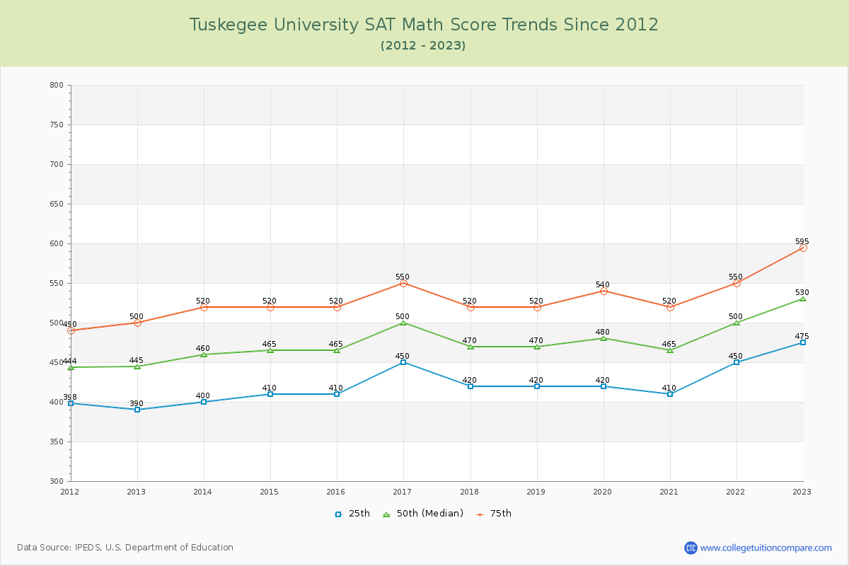 Tuskegee University SAT Math Score Trends Chart