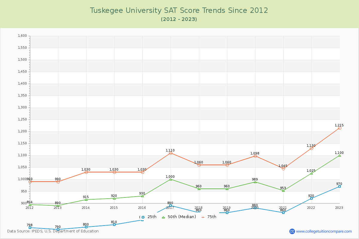 Tuskegee University SAT Score Trends Chart