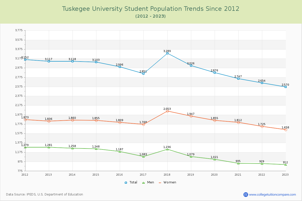 Tuskegee University Enrollment Trends Chart