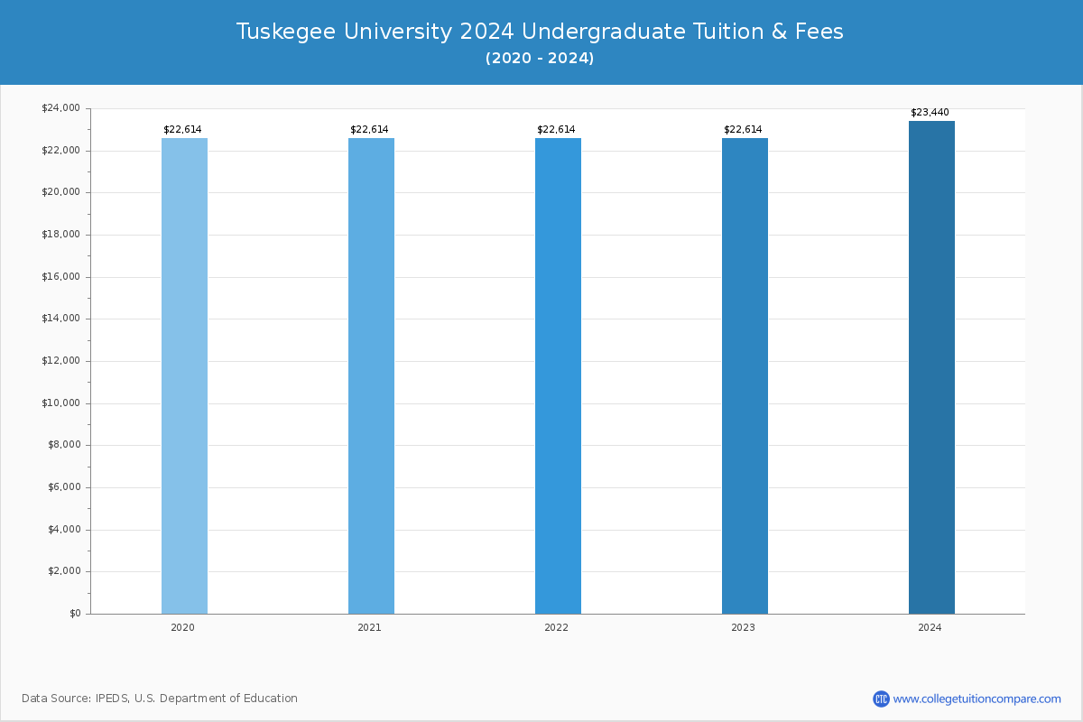 Tuskegee University - Undergraduate Tuition Chart