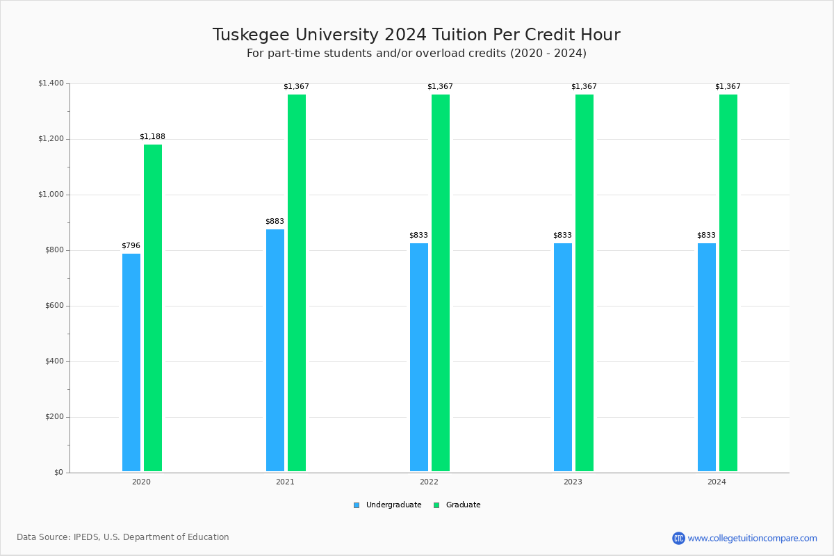 Tuskegee University - Tuition per Credit Hour