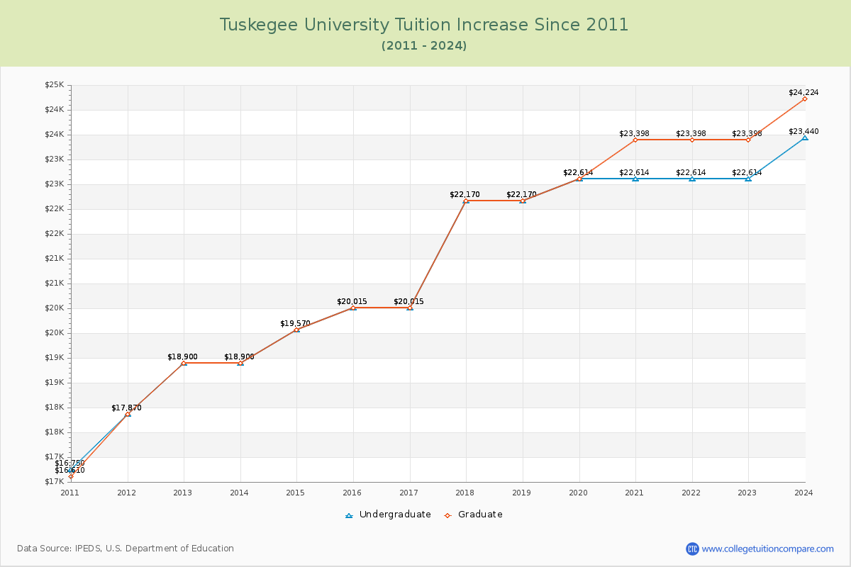 Tuskegee University Tuition & Fees Changes Chart