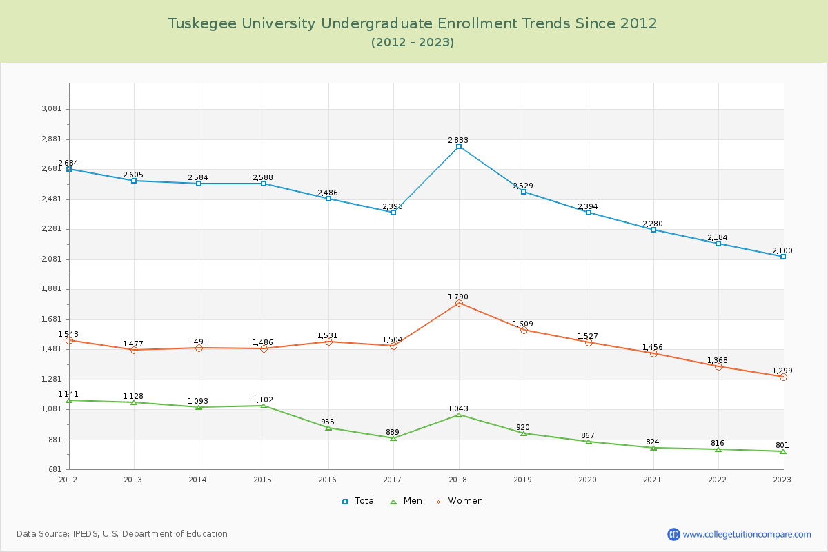 Tuskegee University Undergraduate Enrollment Trends Chart