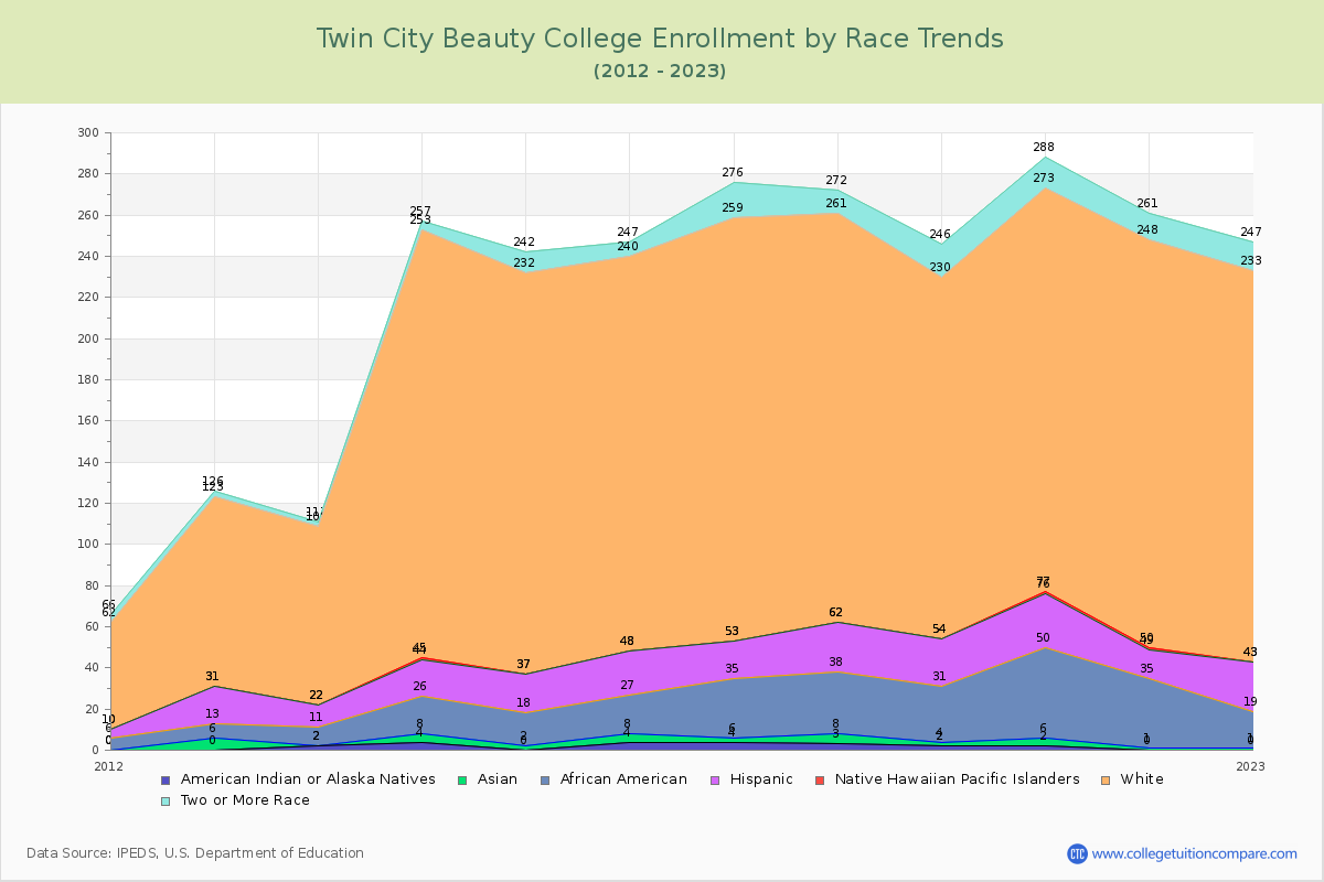 Twin City Beauty College Enrollment by Race Trends Chart