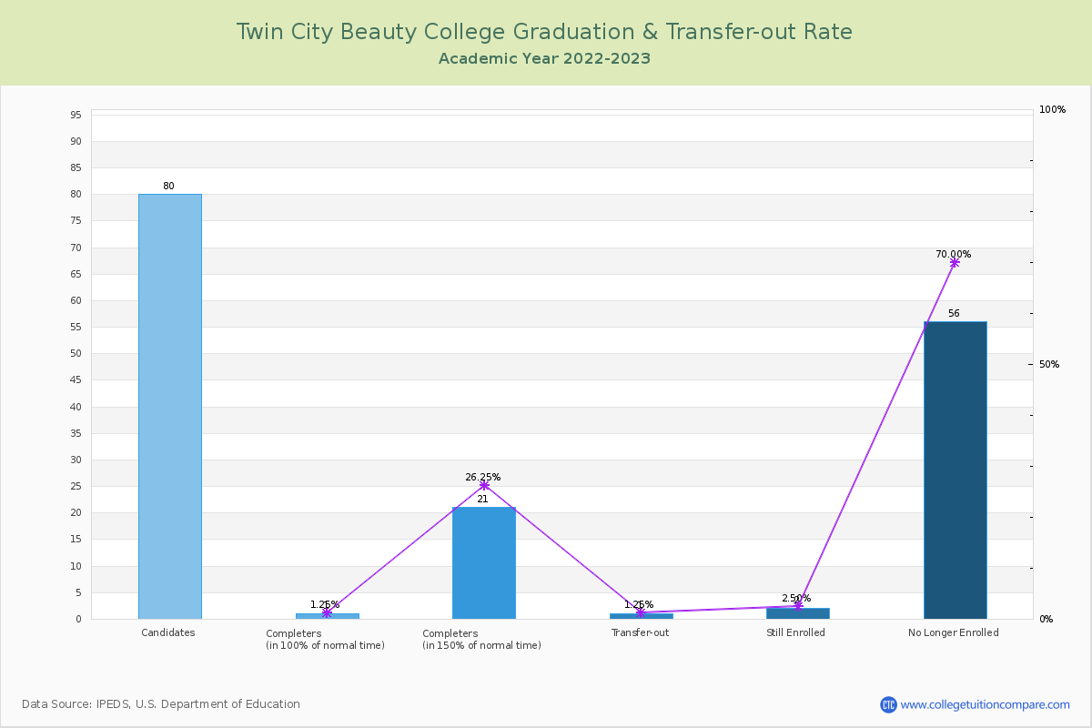 Twin City Beauty College graduate rate