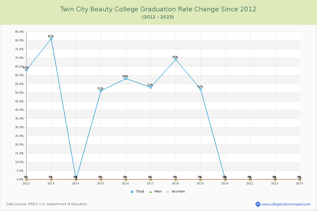 Twin City Beauty College Graduation Rate Changes Chart