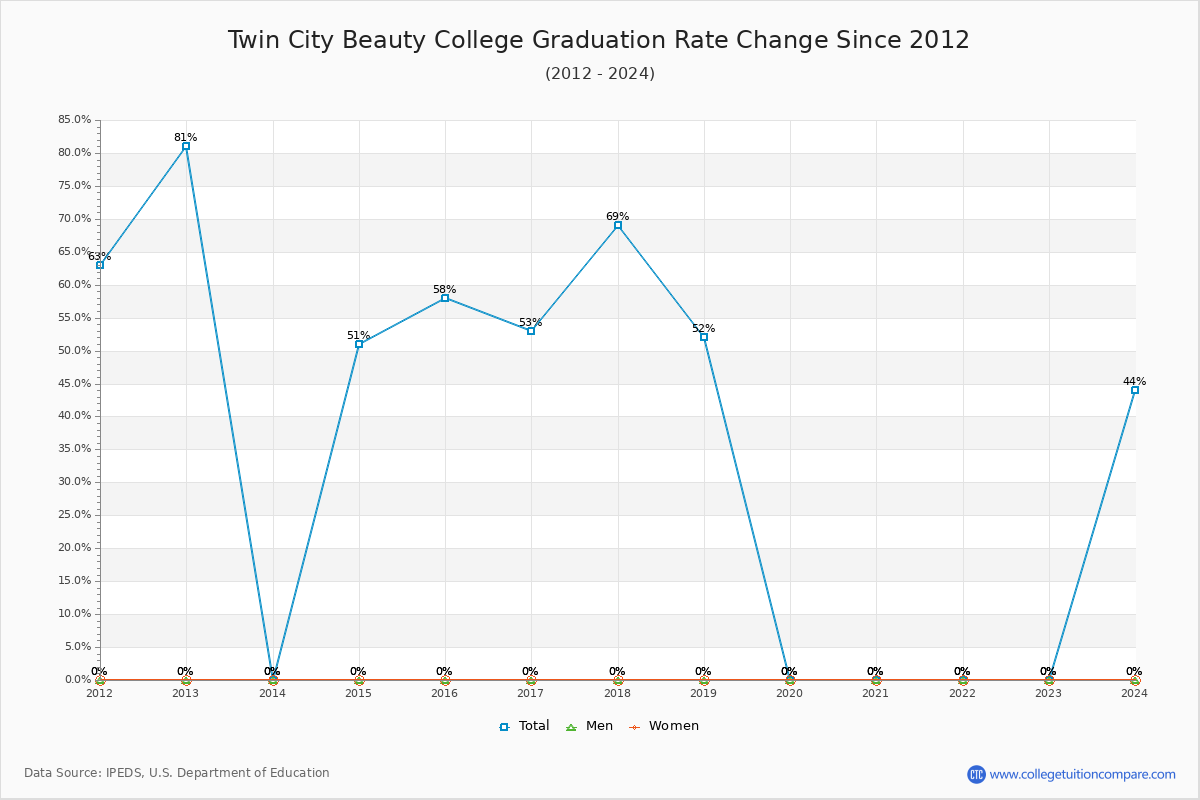 Twin City Beauty College Graduation Rate Changes Chart