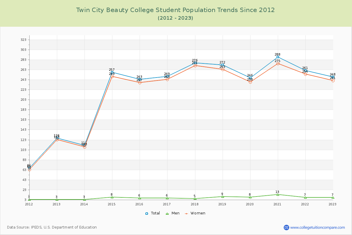 Twin City Beauty College Enrollment Trends Chart