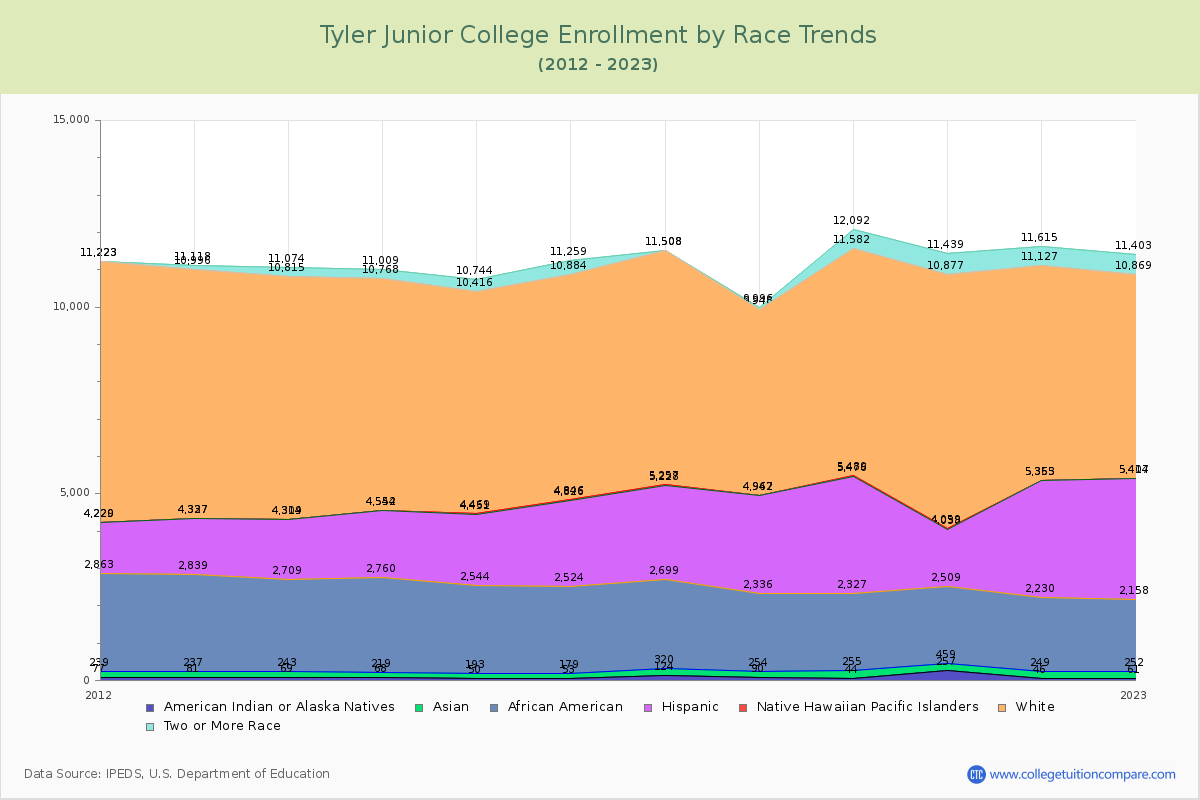 Tyler Junior College Enrollment by Race Trends Chart
