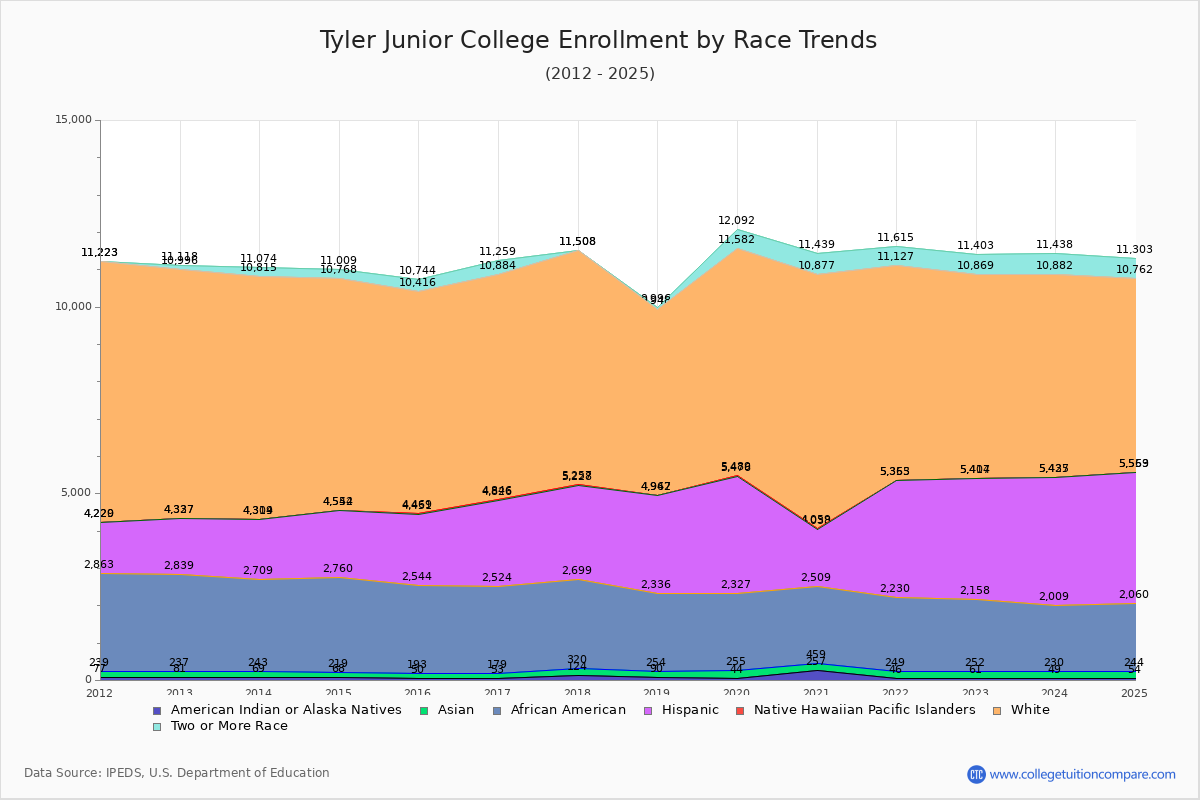 Tyler Junior College Enrollment by Race Trends Chart