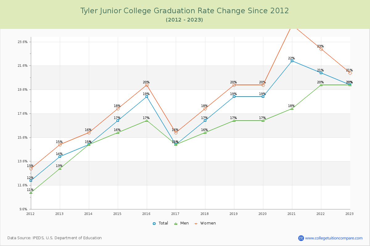 Tyler Junior College Graduation Rate Changes Chart