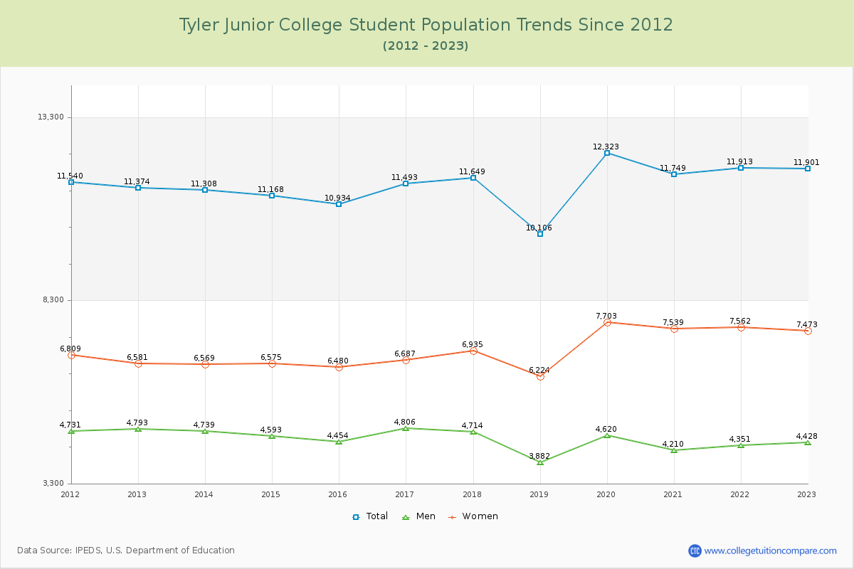 Tyler Junior College Enrollment Trends Chart