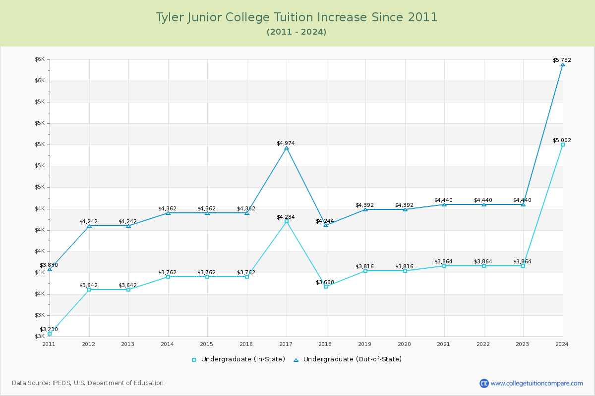 Tyler Junior College Tuition & Fees Changes Chart