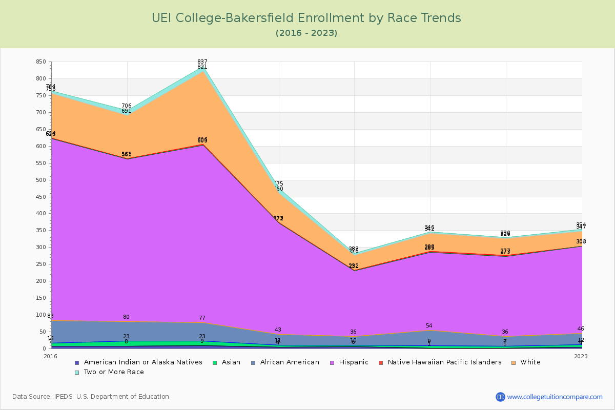 UEI College-Bakersfield Enrollment by Race Trends Chart