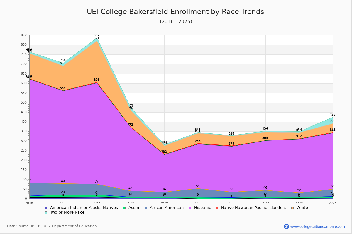 UEI College-Bakersfield Enrollment by Race Trends Chart