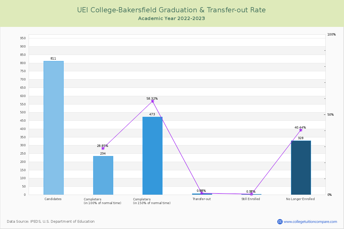 UEI College-Bakersfield graduate rate