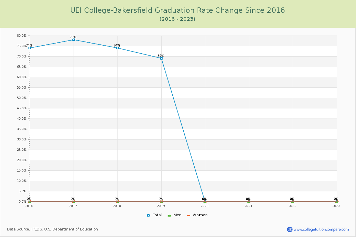UEI College-Bakersfield Graduation Rate Changes Chart
