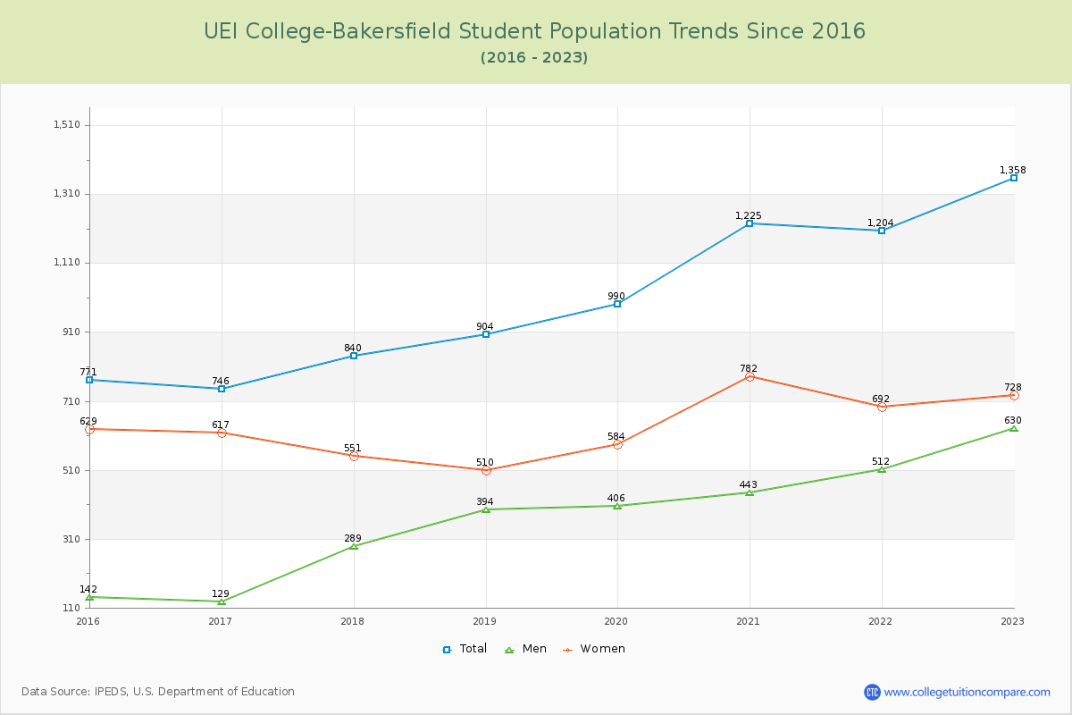 UEI College-Bakersfield Enrollment Trends Chart