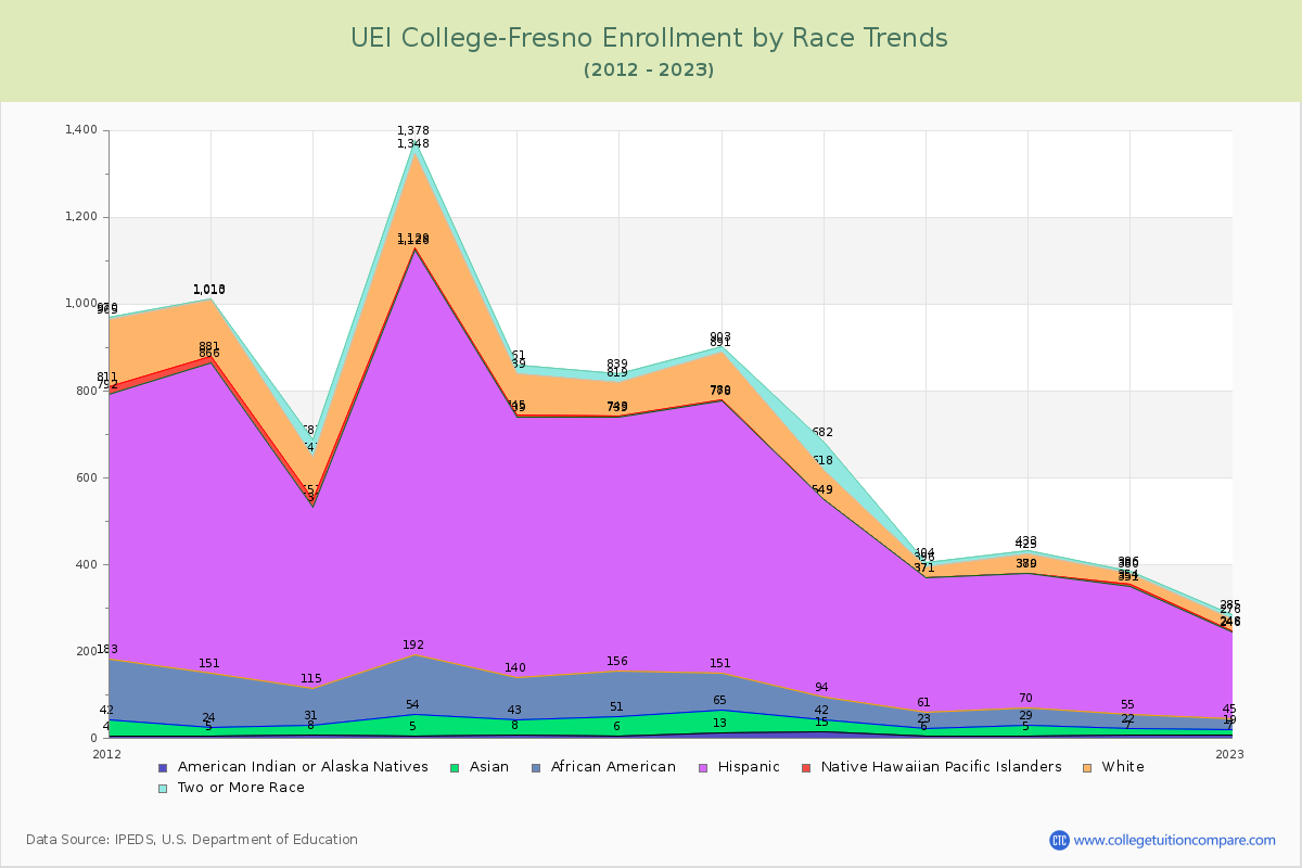 UEI College-Fresno Enrollment by Race Trends Chart